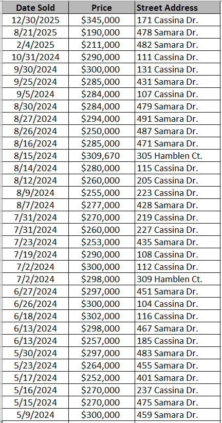 List of Tallwood Lakes homes recently sold - data courtesy of Horry County Land Records